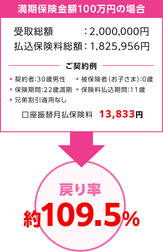 満期保険金額100万円の場合 戻り率約109.5%