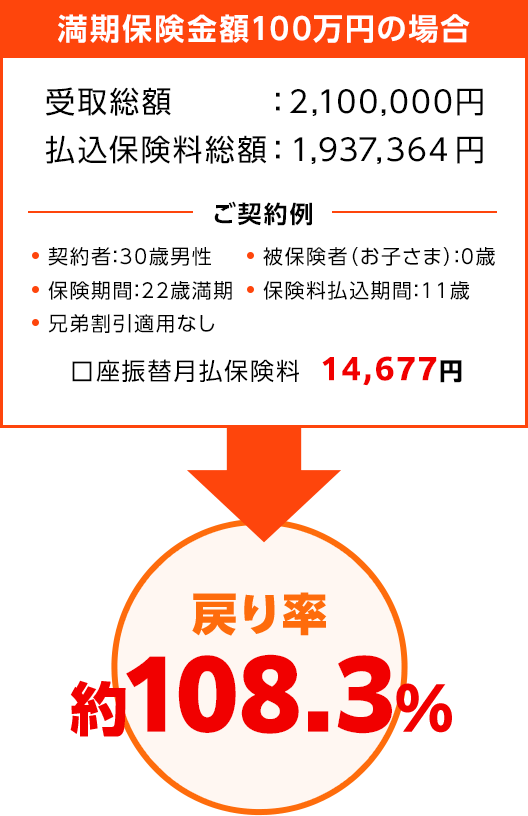 満期保険金額100万円の場合 戻り率約108.3%