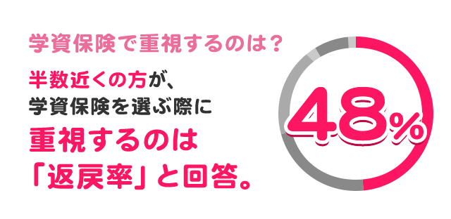 学資保険で重視するのは？半数近くの方が学資保険を選ぶ際に重視するのは「返戻率」と回答。